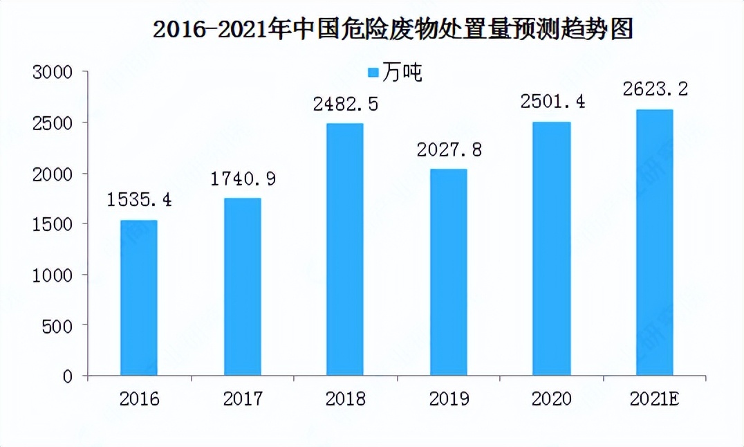 強壓之下，危廢處理產業(yè)的機遇與發(fā)展