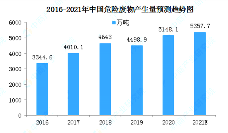 強壓之下，危廢處理產業(yè)的機遇與發(fā)展